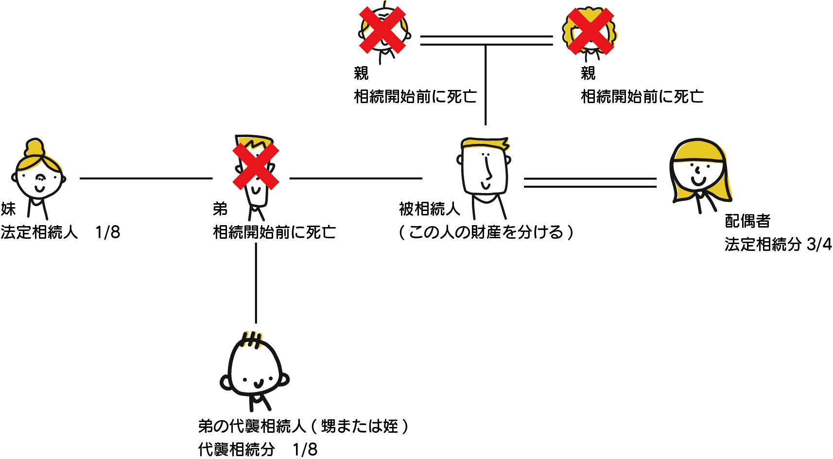 代襲相続となる場合その２