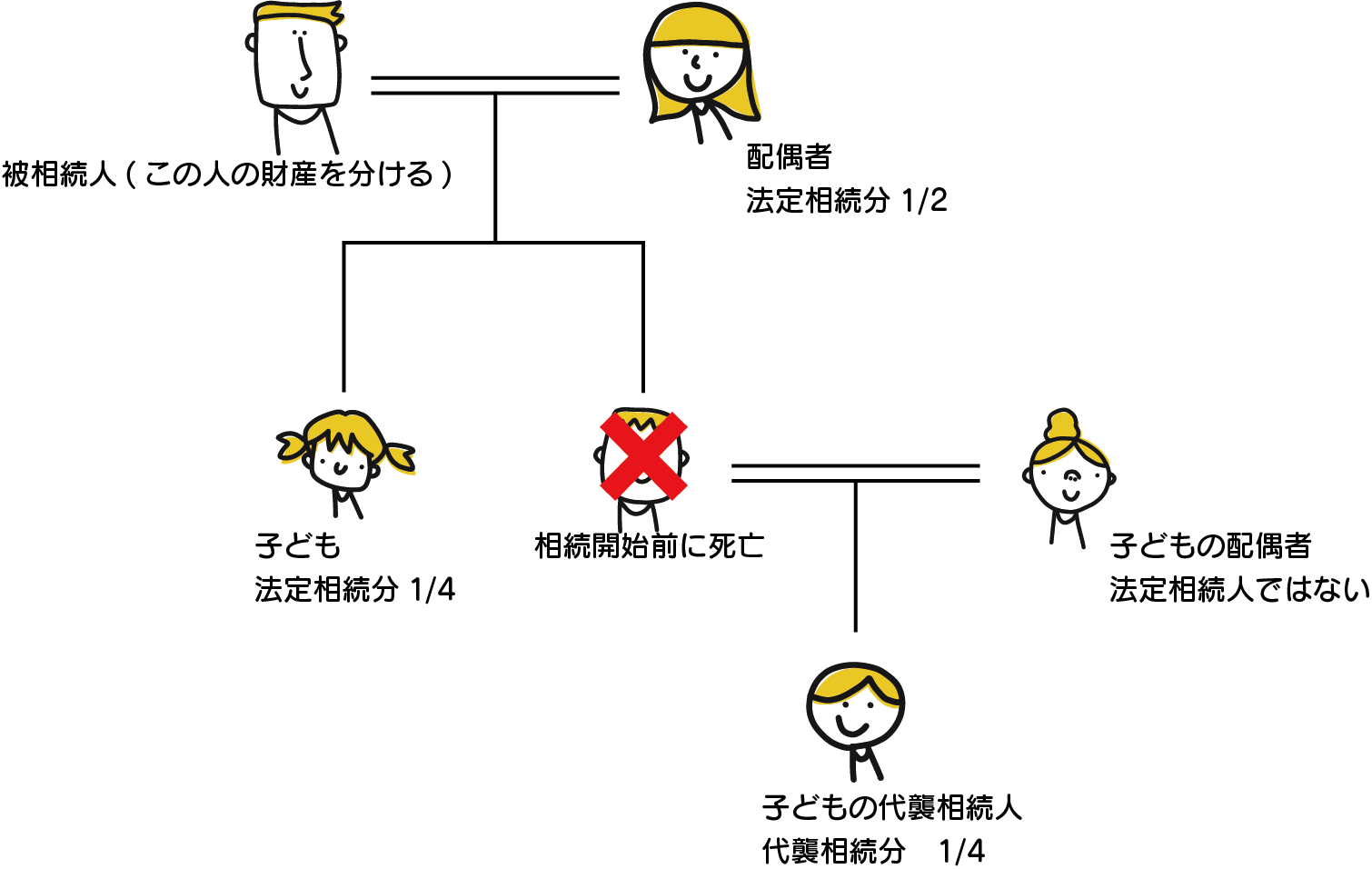 相続相関図代襲相続となる場合