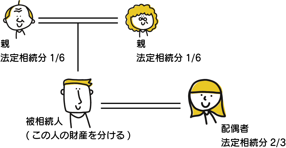 相続相関図お子さんのいない場合