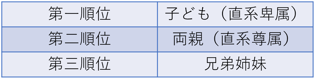 相続順位