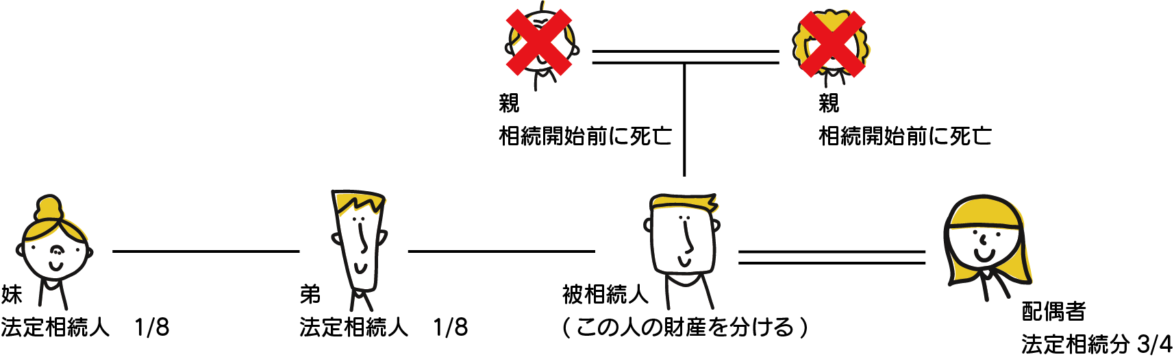 相続相関図兄弟姉妹がいる場合