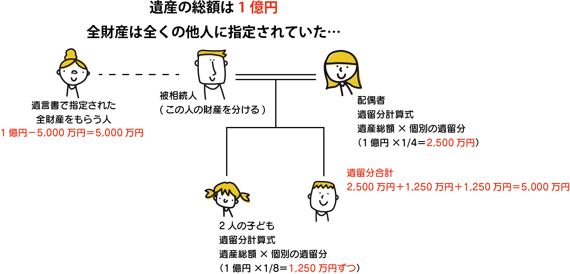 遺留分の例全くの他人に全財産を譲る遺言