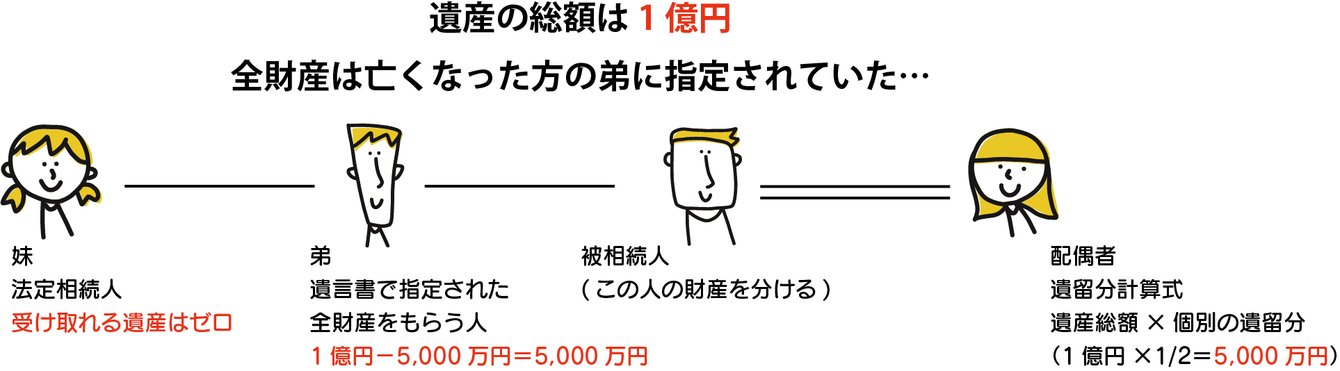 配偶者と兄弟姉妹の場合