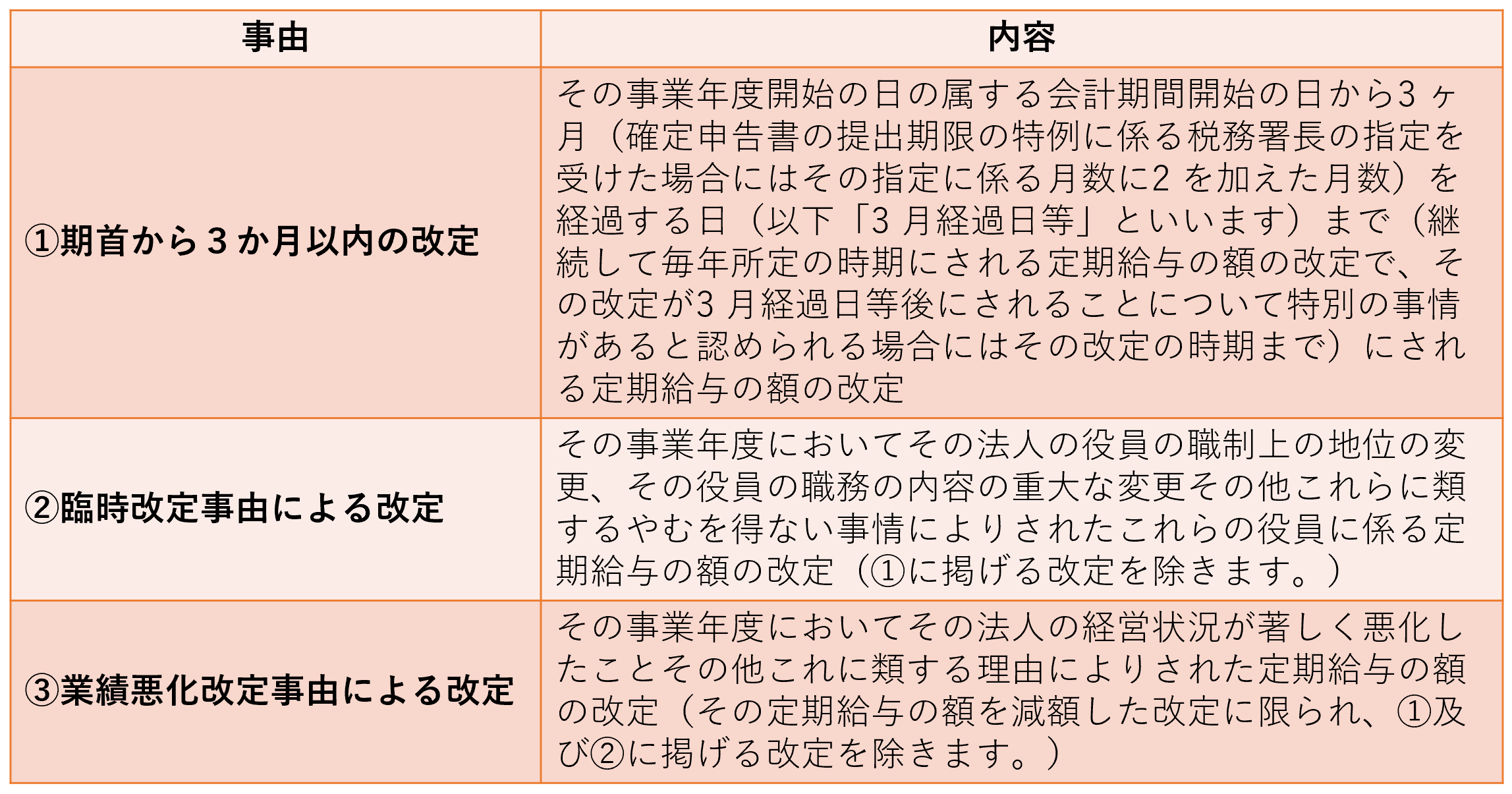 役員給与の期中改定